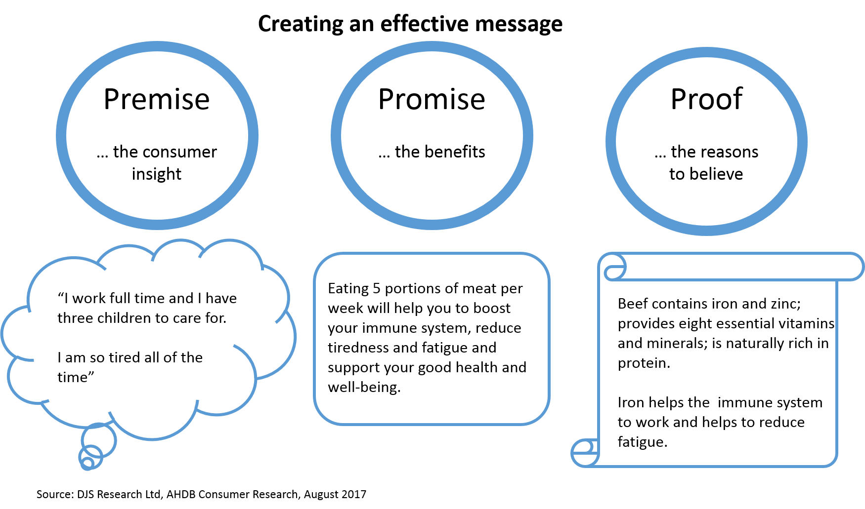 Diagram providing an example of the three elements which can make an effective health message: the premise, the promise, the proof.